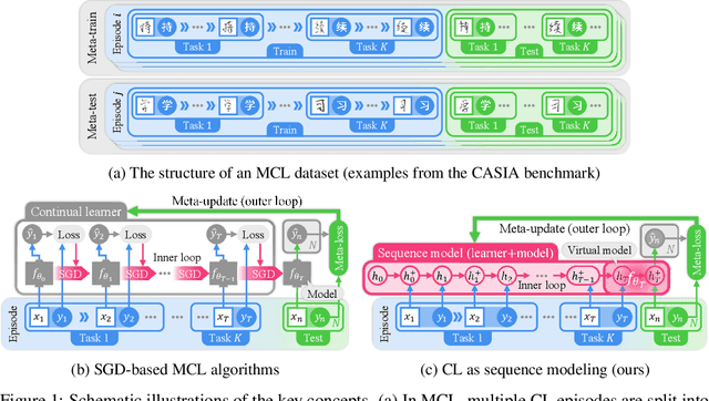 Figure 1 for Recasting Continual Learning as Sequence Modeling