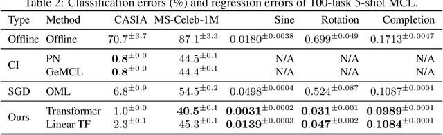 Figure 3 for Recasting Continual Learning as Sequence Modeling