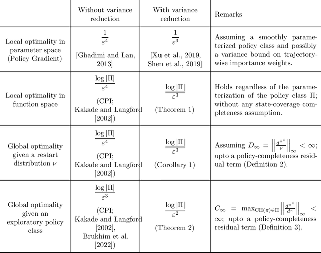 Figure 1 for Variance-Reduced Conservative Policy Iteration