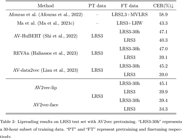 Figure 4 for Target Speaker Lipreading by Audio-Visual Self-Distillation Pretraining and Speaker Adaptation