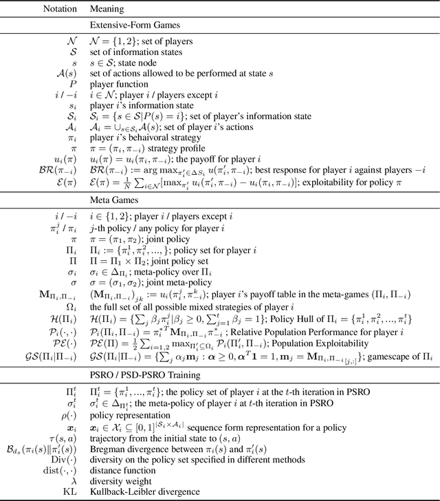 Figure 4 for Policy Space Diversity for Non-Transitive Games