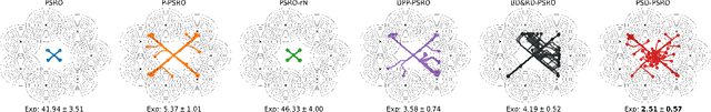 Figure 3 for Policy Space Diversity for Non-Transitive Games