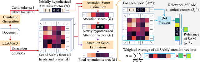 Figure 1 for Attention-Seeker: Dynamic Self-Attention Scoring for Unsupervised Keyphrase Extraction