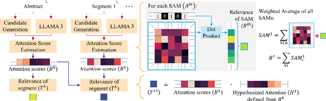 Figure 3 for Attention-Seeker: Dynamic Self-Attention Scoring for Unsupervised Keyphrase Extraction