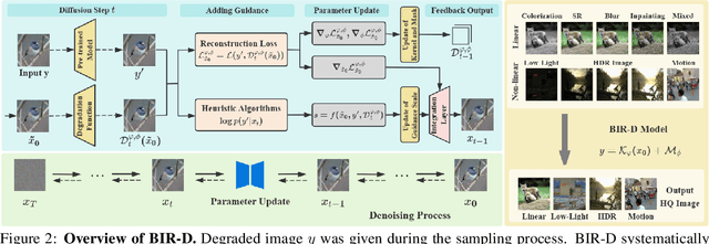 Figure 3 for Taming Generative Diffusion for Universal Blind Image Restoration