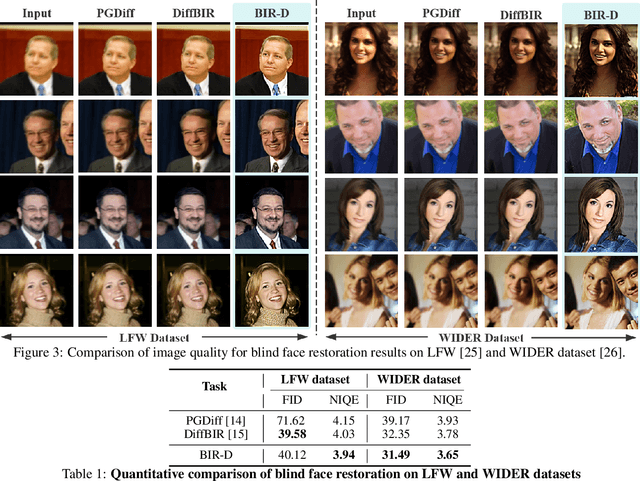 Figure 2 for Taming Generative Diffusion for Universal Blind Image Restoration