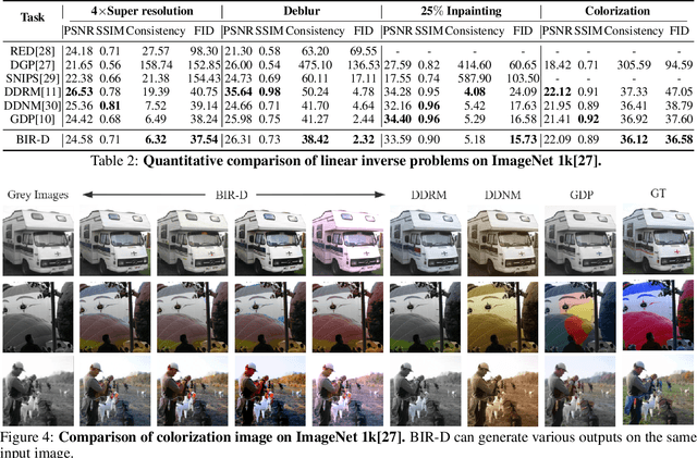 Figure 4 for Taming Generative Diffusion for Universal Blind Image Restoration