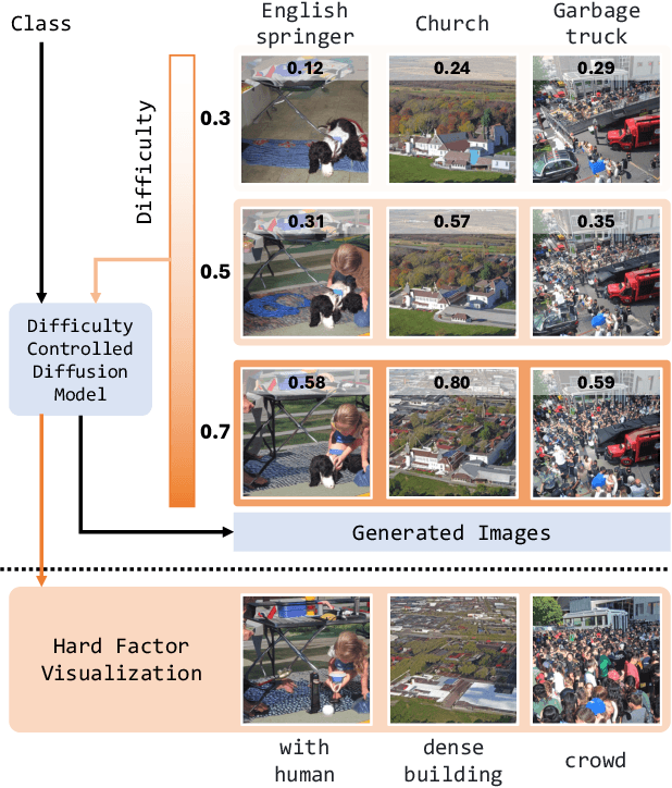 Figure 1 for Training Data Synthesis with Difficulty Controlled Diffusion Model