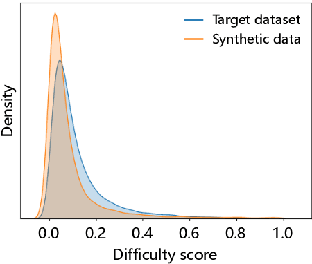 Figure 3 for Training Data Synthesis with Difficulty Controlled Diffusion Model