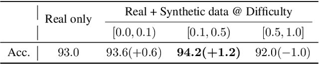 Figure 2 for Training Data Synthesis with Difficulty Controlled Diffusion Model