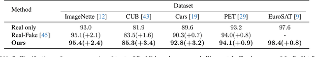 Figure 4 for Training Data Synthesis with Difficulty Controlled Diffusion Model