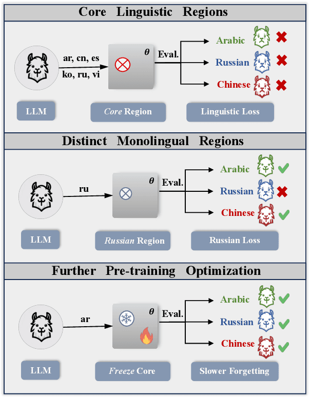 Figure 1 for Unveiling Linguistic Regions in Large Language Models