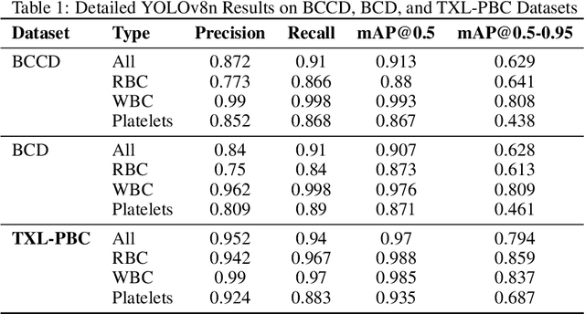 Figure 2 for TXL-PBC: a freely accessible labeled peripheral blood cell dataset