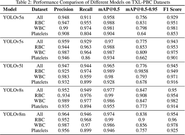 Figure 4 for TXL-PBC: a freely accessible labeled peripheral blood cell dataset