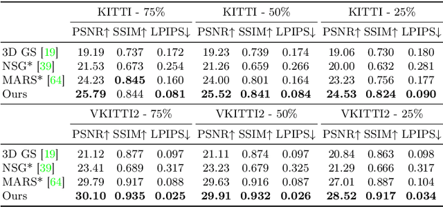 Figure 4 for Street Gaussians for Modeling Dynamic Urban Scenes