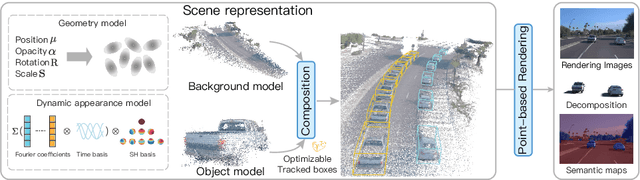 Figure 3 for Street Gaussians for Modeling Dynamic Urban Scenes