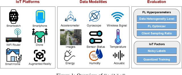 Figure 1 for FedAIoT: A Federated Learning Benchmark for Artificial Intelligence of Things