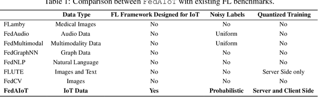 Figure 2 for FedAIoT: A Federated Learning Benchmark for Artificial Intelligence of Things