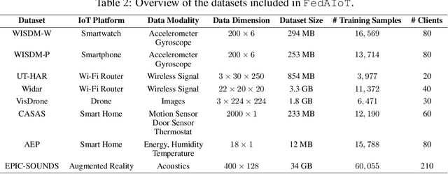 Figure 3 for FedAIoT: A Federated Learning Benchmark for Artificial Intelligence of Things