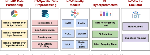 Figure 4 for FedAIoT: A Federated Learning Benchmark for Artificial Intelligence of Things