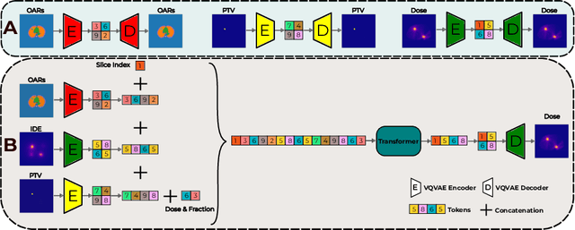Figure 2 for Latent Spaces Enable Transformer-Based Dose Prediction in Complex Radiotherapy Plans