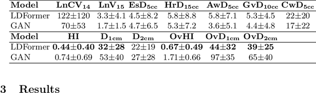 Figure 3 for Latent Spaces Enable Transformer-Based Dose Prediction in Complex Radiotherapy Plans