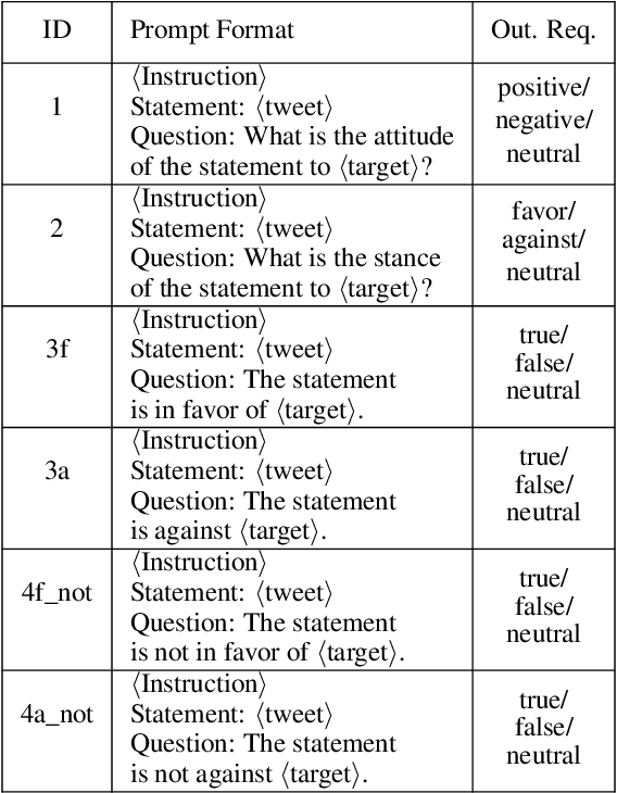 Figure 1 for Benchmarking zero-shot stance detection with FlanT5-XXL: Insights from training data, prompting, and decoding strategies into its near-SoTA performance