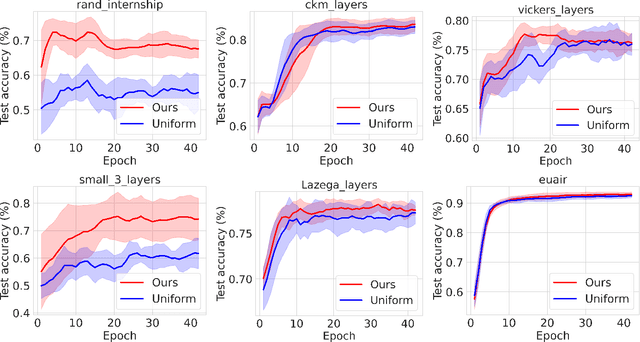 Figure 2 for Bandit Sampling for Multiplex Networks