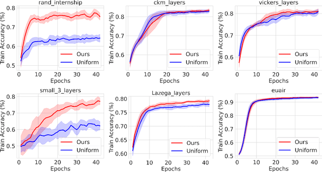 Figure 3 for Bandit Sampling for Multiplex Networks