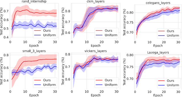 Figure 4 for Bandit Sampling for Multiplex Networks