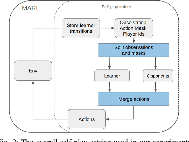 Figure 3 for PyTAG: Tabletop Games for Multi-Agent Reinforcement Learning