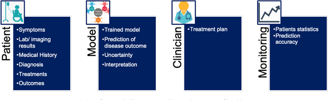 Figure 3 for Learning machines for health and beyond