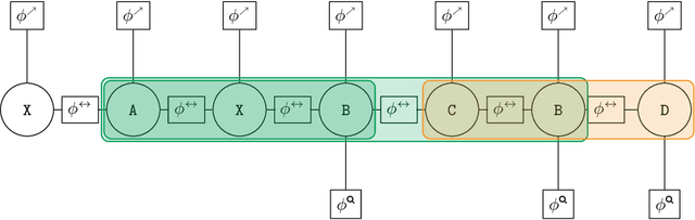 Figure 1 for Regular-pattern-sensitive CRFs for Distant Label Interactions