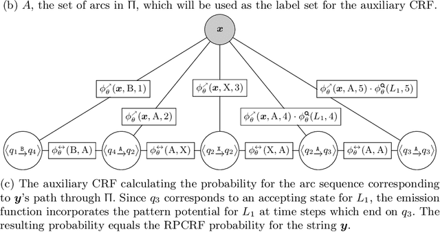 Figure 3 for Regular-pattern-sensitive CRFs for Distant Label Interactions