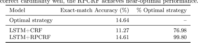 Figure 4 for Regular-pattern-sensitive CRFs for Distant Label Interactions