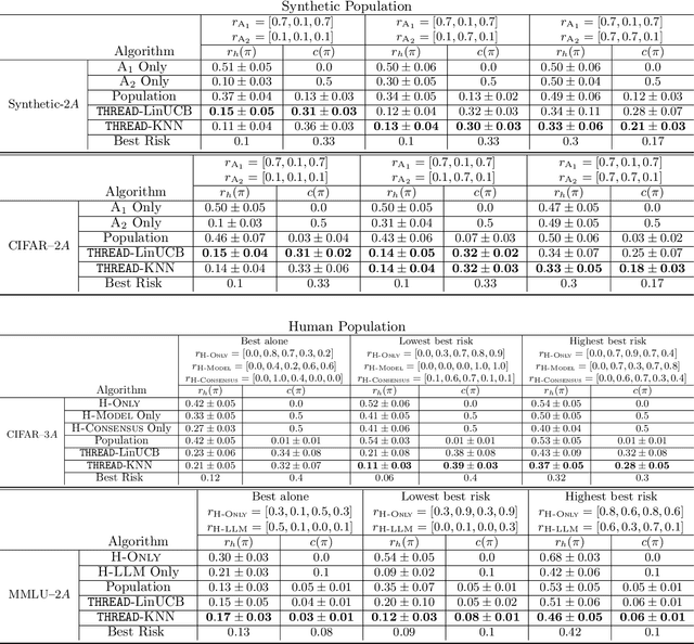 Figure 2 for Learning Personalized Decision Support Policies