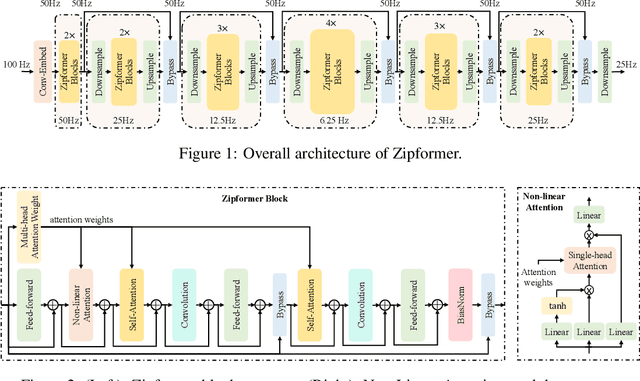 Figure 1 for Zipformer: A faster and better encoder for automatic speech recognition