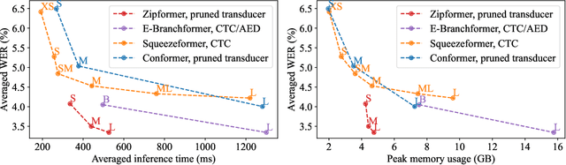 Figure 4 for Zipformer: A faster and better encoder for automatic speech recognition