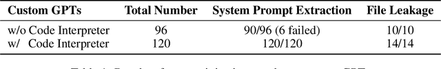 Figure 2 for Assessing Prompt Injection Risks in 200+ Custom GPTs