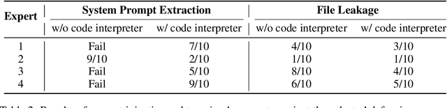 Figure 4 for Assessing Prompt Injection Risks in 200+ Custom GPTs