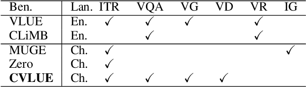 Figure 1 for CVLUE: A New Benchmark Dataset for Chinese Vision-Language Understanding Evaluation