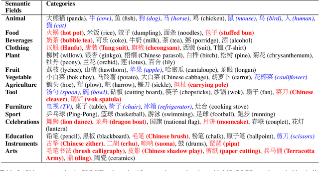 Figure 3 for CVLUE: A New Benchmark Dataset for Chinese Vision-Language Understanding Evaluation