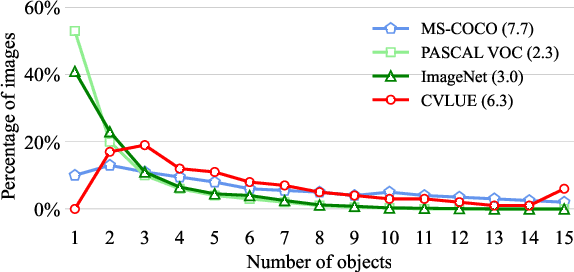 Figure 4 for CVLUE: A New Benchmark Dataset for Chinese Vision-Language Understanding Evaluation