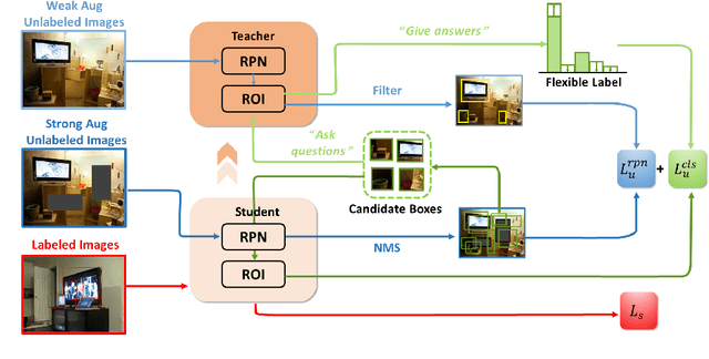 Figure 1 for Credible Teacher for Semi-Supervised Object Detection in Open Scene