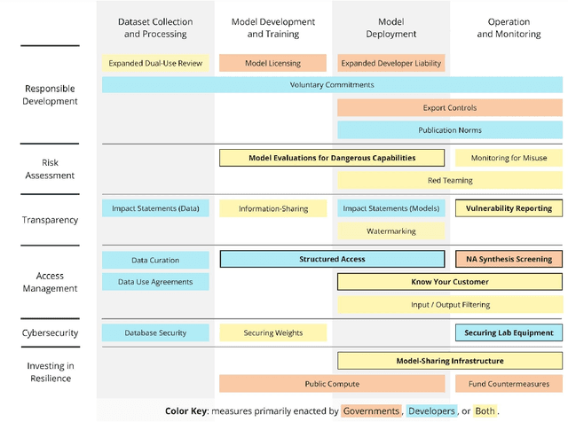 Figure 1 for Towards Responsible Governance of Biological Design Tools