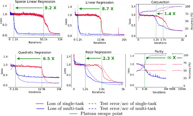 Figure 1 for Task Diversity Shortens the ICL Plateau