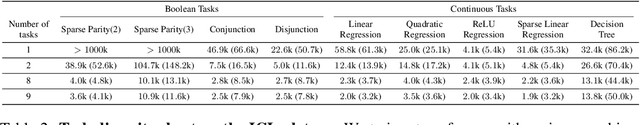 Figure 4 for Task Diversity Shortens the ICL Plateau