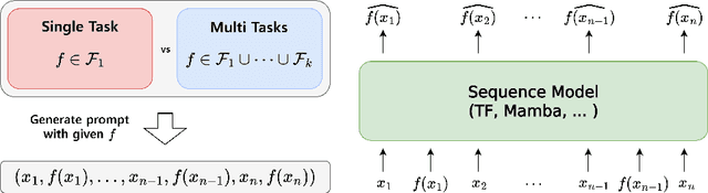 Figure 3 for Task Diversity Shortens the ICL Plateau