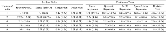 Figure 2 for Task Diversity Shortens the ICL Plateau