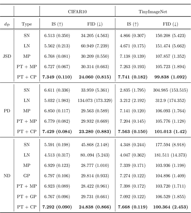 Figure 2 for Parallelly Tempered Generative Adversarial Networks